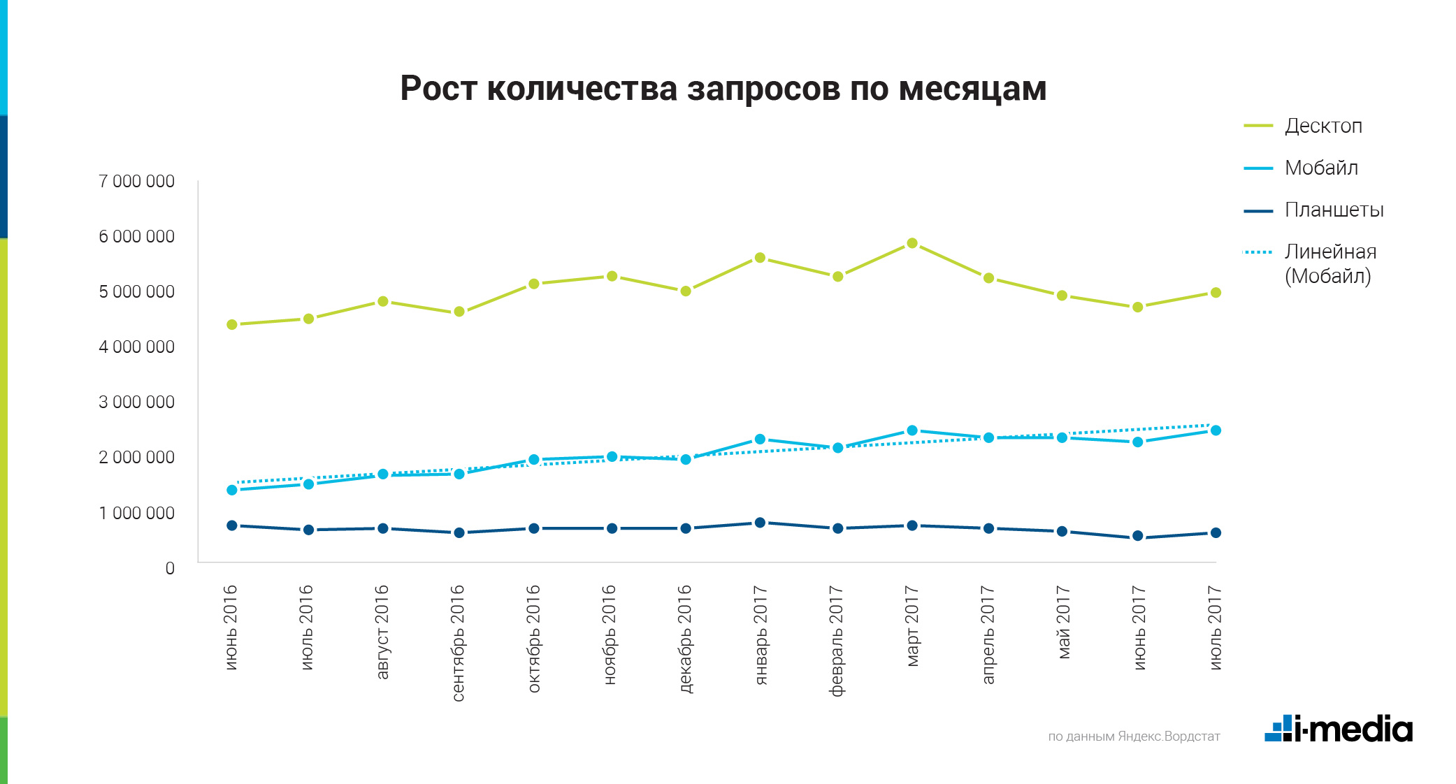 Динамика роста мобильного трафика России 21 год. Прирост запросов про информационную войну. Количество запросов куплю