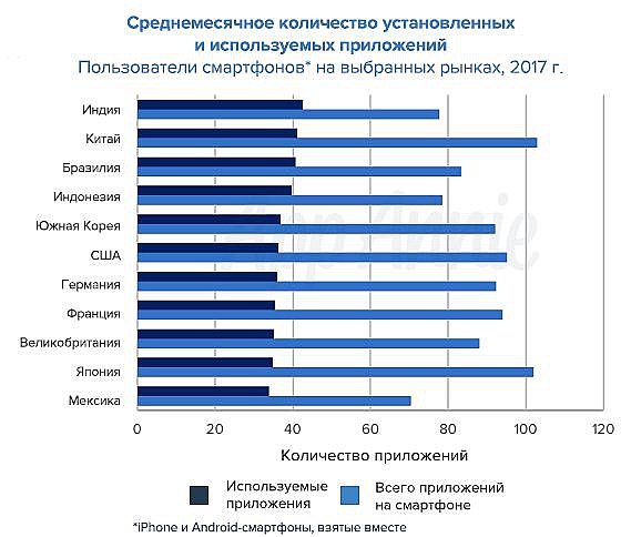 Сколько приложений используют. Пользователи приложения. Рынок мобильных приложений. Сколько приложений на iphone у среднестатистического пользователя. Статистика использования мобильных приложений.