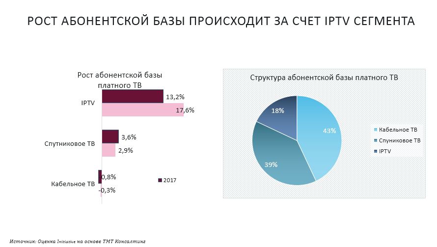 платные каналы. список платного тв. список цифровых каналов. динамика роста абонентской базы платного тв 2020. список платного тв.