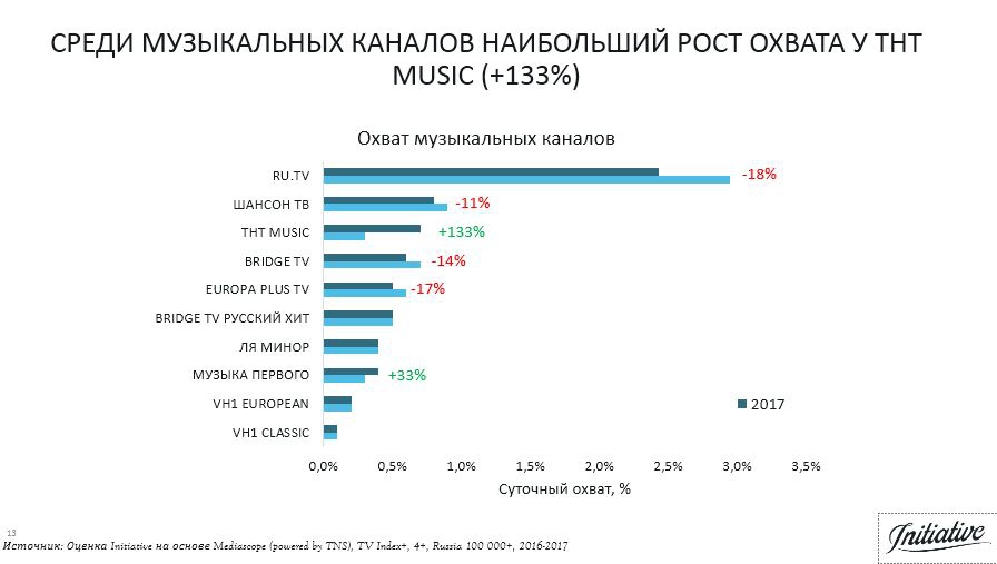 цифровое телевидение iptv. динамика arpu абонентов. активная абонентская база.
