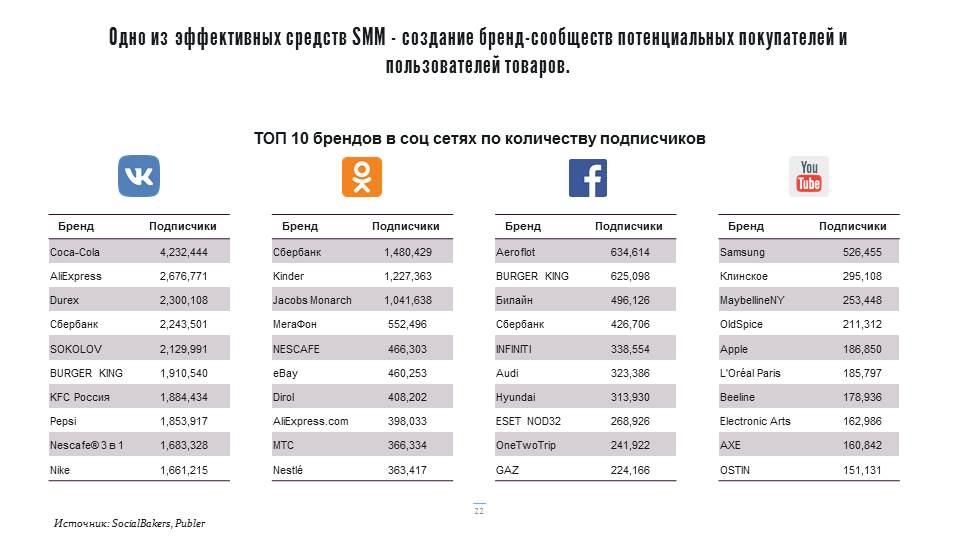 Социальный интернет список сайтов. Статистика посещения социальных сетей. График популярных социальных сетей в России. Целевая аудитория в соц сетях таблица. Аудитория соц.сетей бренда.