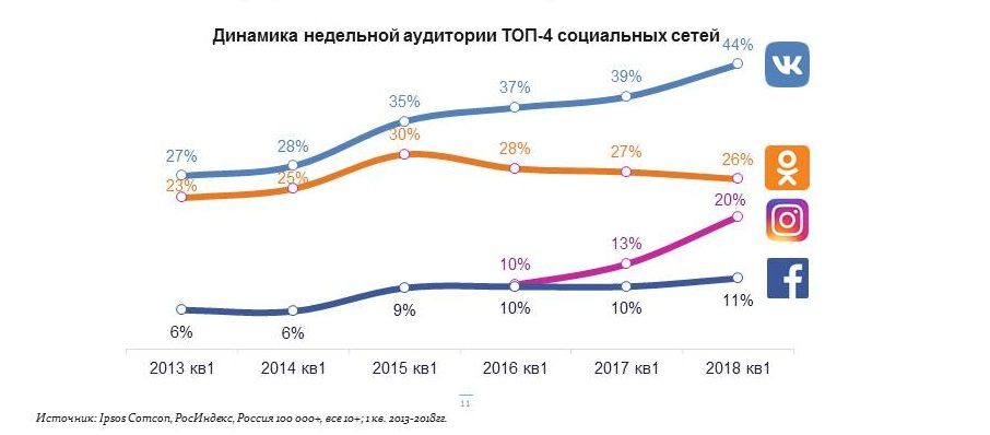 Анализ соц сетей