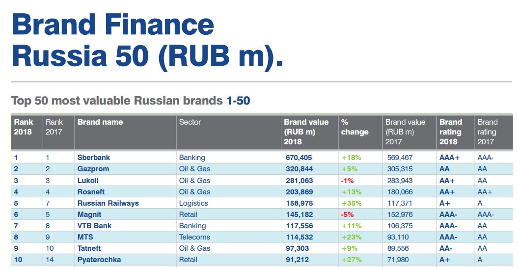 Brand Finance Russia 50 2018 