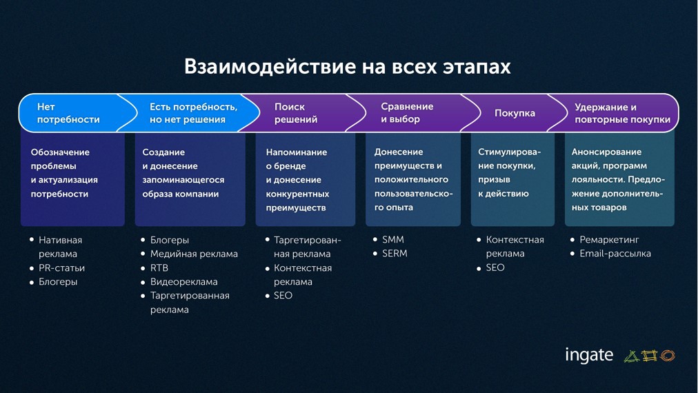 Маркетинговые закупки. Инструменты маркетинга. Стратегия целевой аудитории. Способы продвижения. Модель продаж.