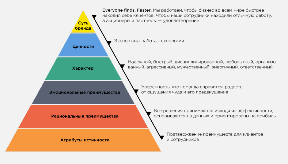 Второй уровень представляют. Пирамида бренда. Пирамида ценностей бренда. Составляющие пирамиды бренда. Платформа бренда пирамида.