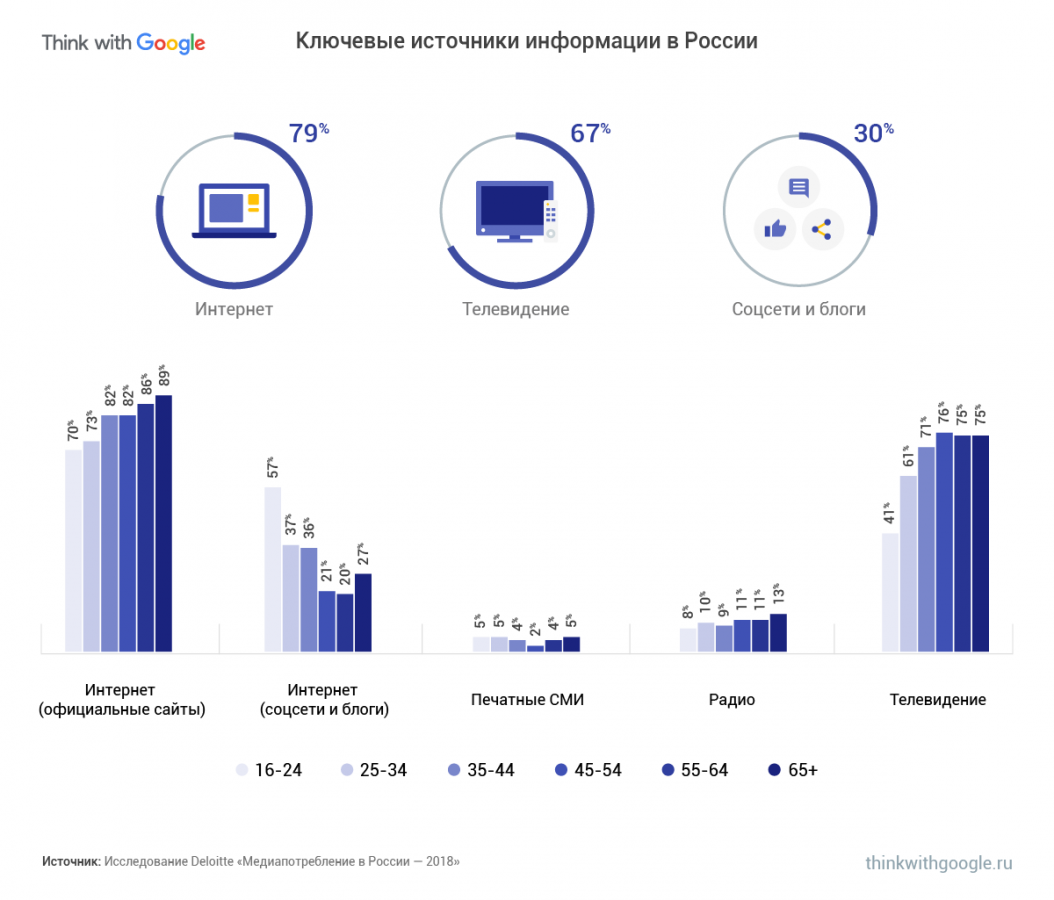 Социальные сети телевидение. Источники информации в России. Основные источники информации в России. Источники информации статистика. Основные источники информации статистика.