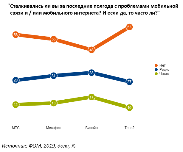 честная абонентская плата. самый честный оператор сотовой связи. самый честный оператор сотовой связи. скорость интернета операторов. самые лучшие операторы сотовой связи.