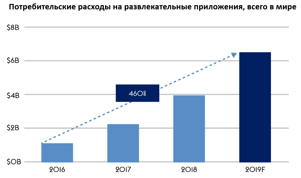 Траты развлечения. Объем рынка мобильных приложений. Анализ рынка мобильных приложений в России. Статистика мирового рынка мобильных приложений. Диаграмма роста рынка мобильных приложений 2021.