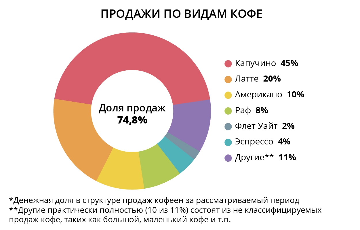 Портрет клиента кофейни. Потребители кофейни. Что чаще всего покупают в кофейне. Видам чаще всего в. Портрет клиента кофейни. Потребители кофейни. Что чаще всего покупают в кофейне.