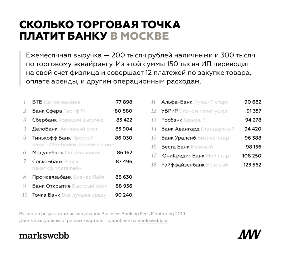 Сколько платят бизнес. Markswebb рейтинг банков для малого бизнеса. Markswebb Альфа-банк. Markswebb исследование. Марксвебб Альфа банк.
