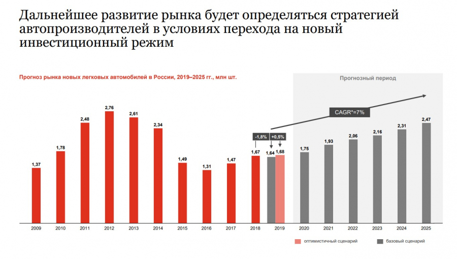 Рынок автомобилей прогноз. Автомобильный рынок России 2008-2012. Влияние санкций на автомобильный рынок России.