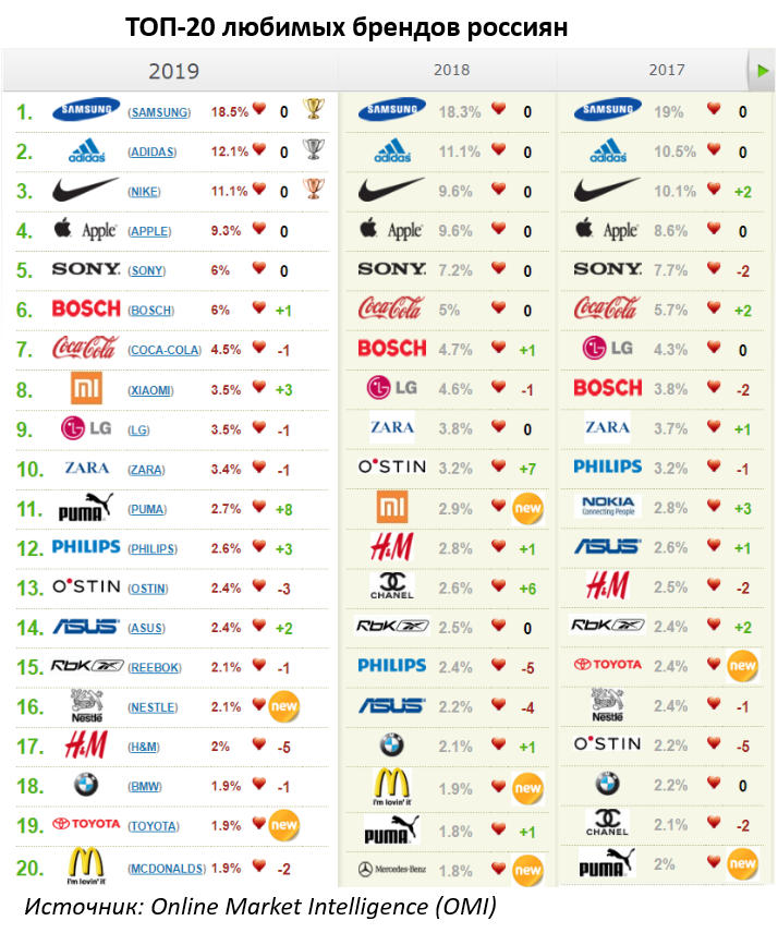 Самые популярные бренды. Мировые бренды одежды. Топ популярных брендов. Самые популярные мировые бренды.