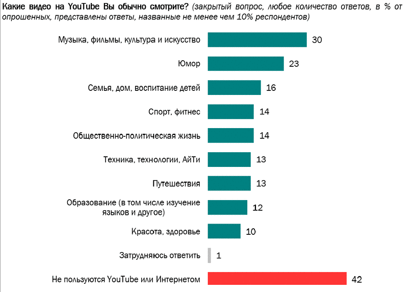 Сколько просмотров на канале