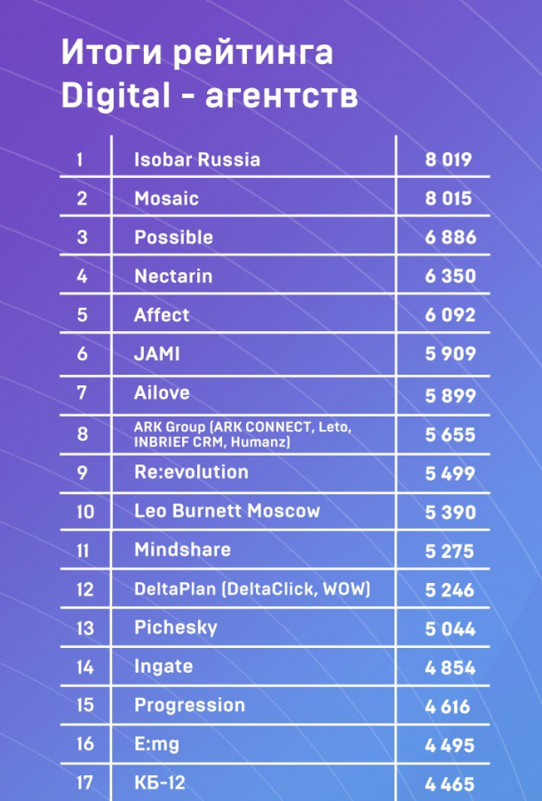 Рейтинг российских драм. Рейтинг креативных агентств. Рейтинг интернет агентств. Услуги Digital агентства. Digital рейтинг.