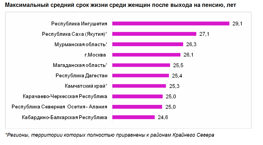 Период дожития для накопительной пенсии в 2024. Возраст дожития в России. Пенсионный Возраст Возраст дожития. Размер пенсий в Канаде. Период дожития по годам таблица.