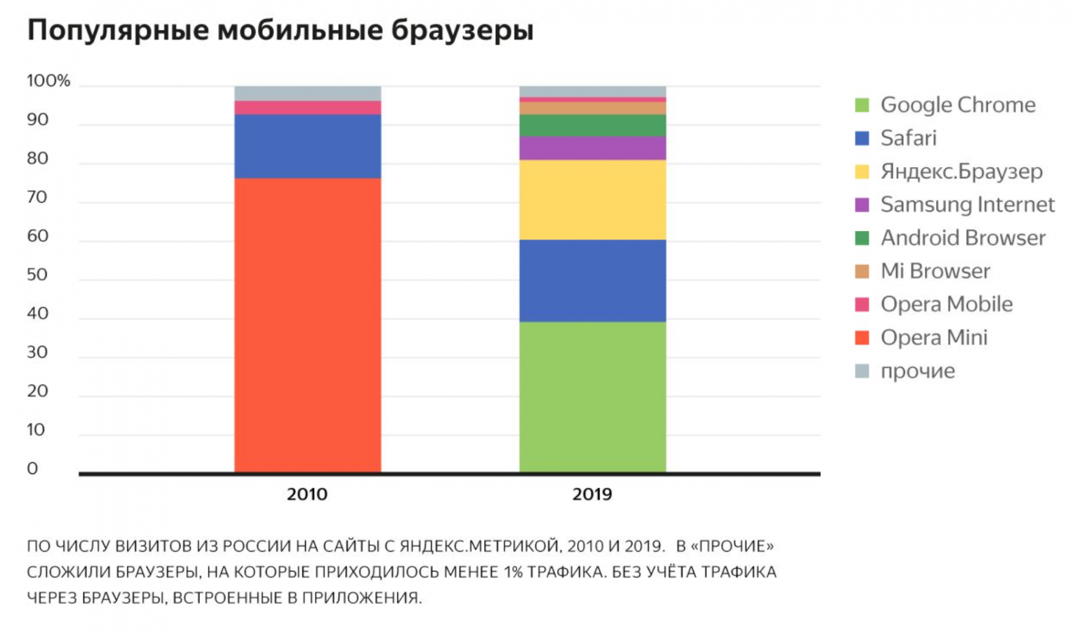 десктопные браузеры из мобильной индустрии. какие браузеры российские. статистика пользования браузерами в россии. наиболее популярный браузер сентябрь 2019. наиболее популярный браузер в россии в сентябре 2019 года.