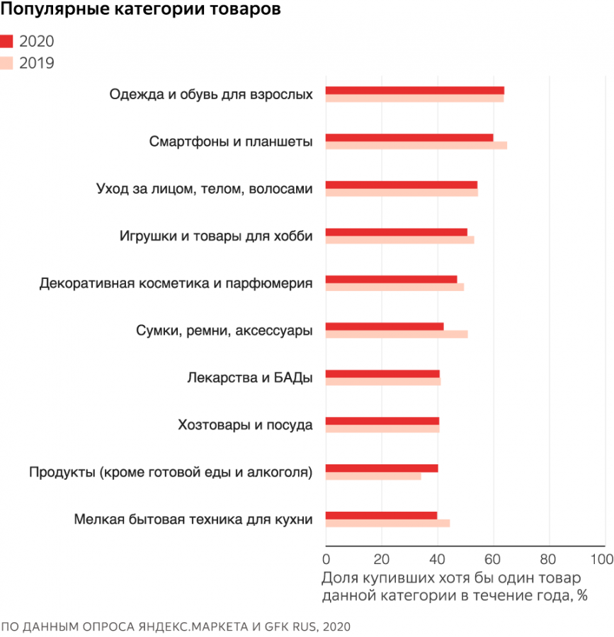 Популярные категории. Что чаще покупают мужчины. Что больше всего покупают женщины. Что женщины чаще всего покупают в интернете. Продаж по сравнению с данным