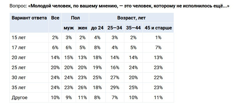 Каждый четвертый россиянин считает, что молодость заканчивается в 35 лет