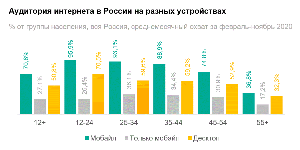 Интернет в россии 2020