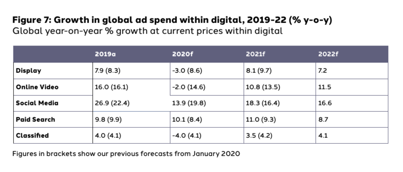 Spend report. Мировой рынок рекламы 2021. Расходы на цифровую рекламу в 2022. Show Speed рост. Прогнозы расходов на рекламу 2022.