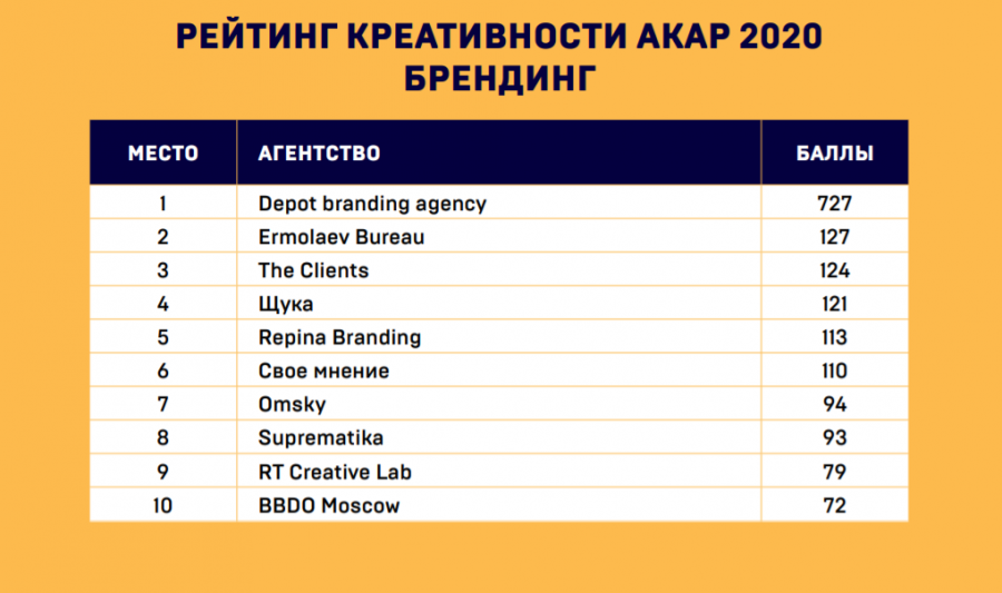 Маркетинговые рейтинги. Рейтинг креативности АКАР. Рейтинг креативных агентств. Рейтинг брендинговых агентств 2020. Рейтинг креативных агентств АКАР.