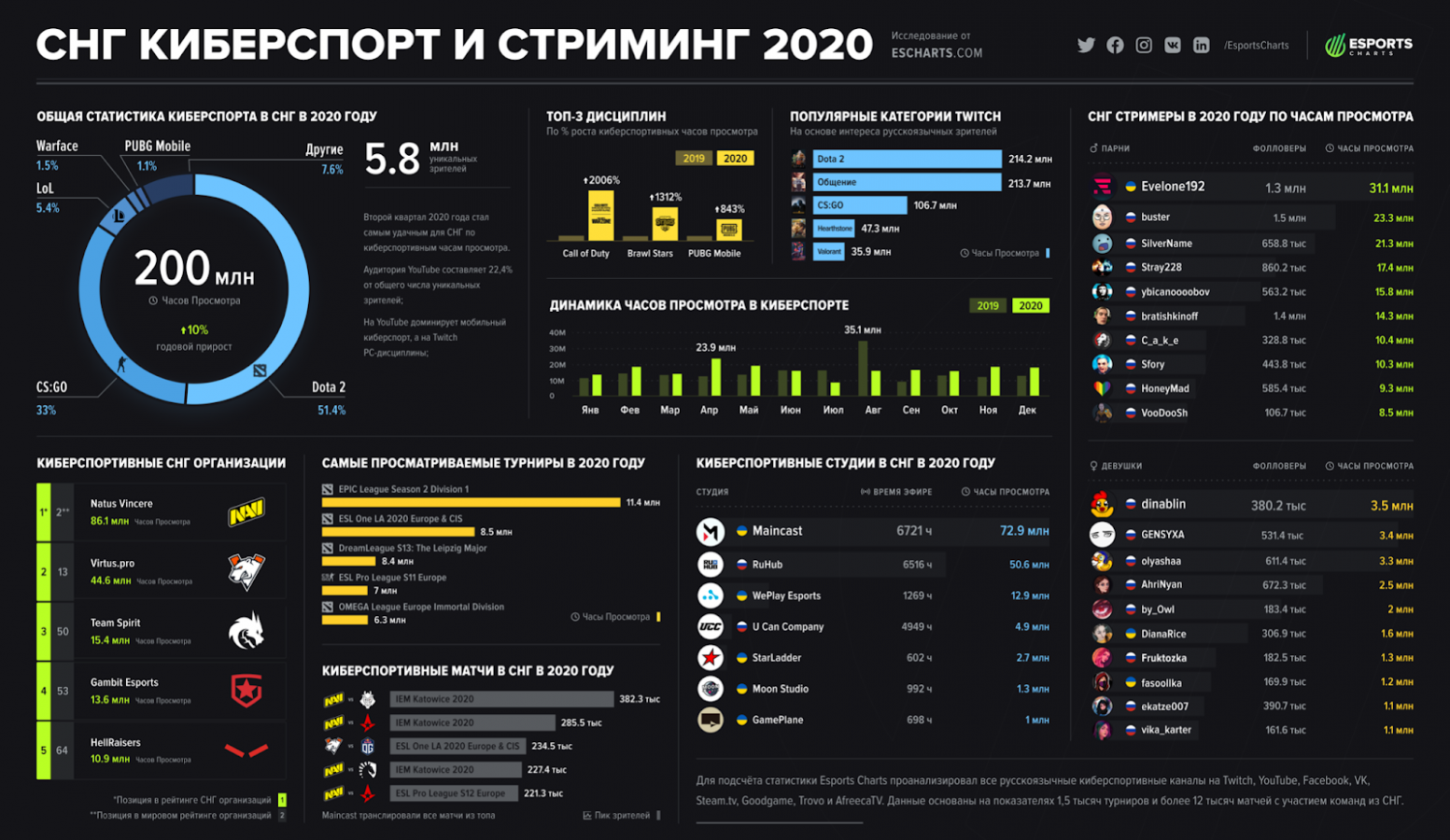 Стрим количество зрителей. Статистика киберспорта в России. Киберспорт инфографика. Рынок киберспорта 2020. Киберспорт в России 2020.