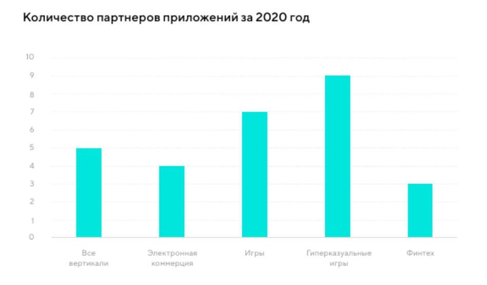 Сколько партнеров норма