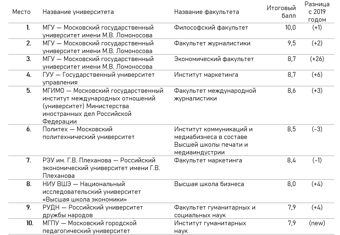 Топ рейтинг вузов россии. Технические вузы Москвы список. Топ 20 вузов Москвы. Список лучших вузов России. Рейтинг лучших вузов России.