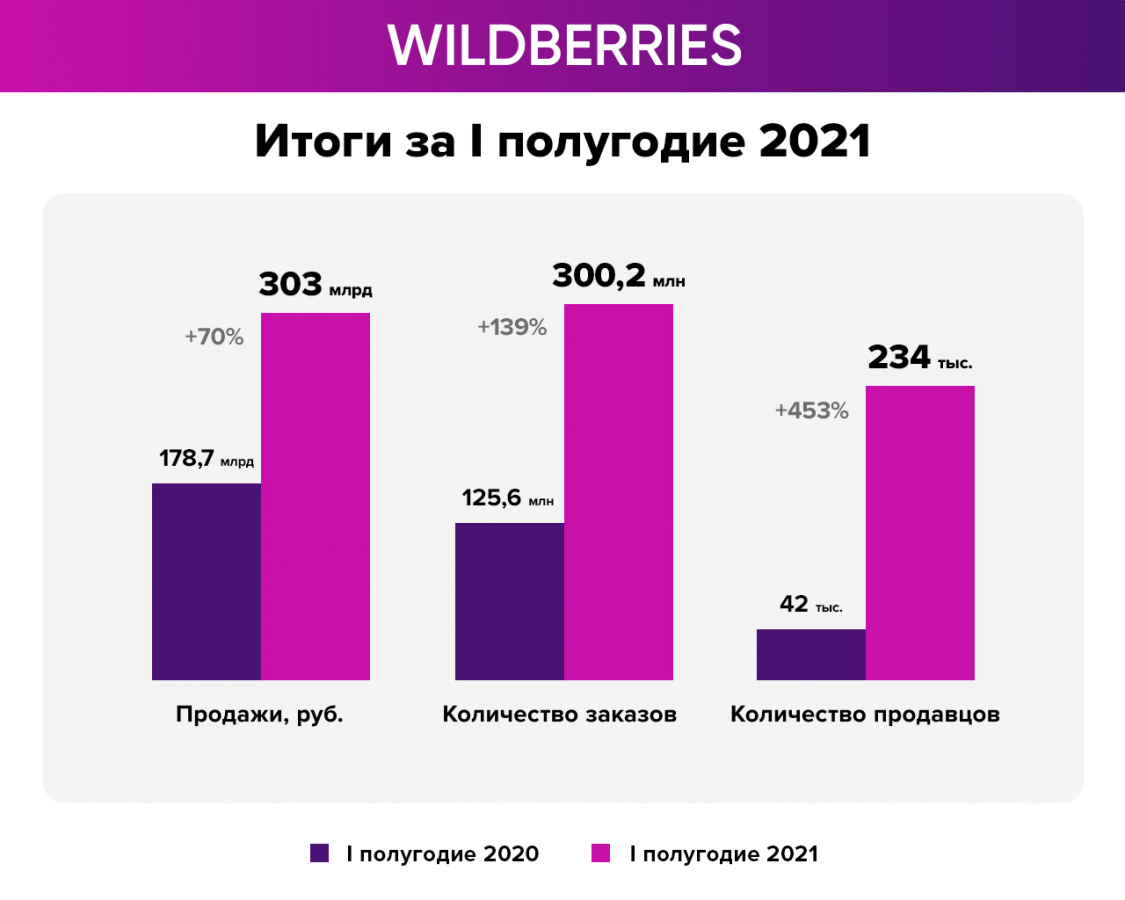 Валберис число сотрудников 2021 год витязево валберис