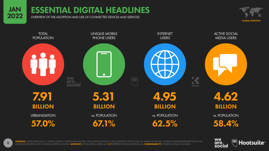 Global Digital 2022: вышел ежегодный отчёт об интернете и социальных сетях  — главные цифры