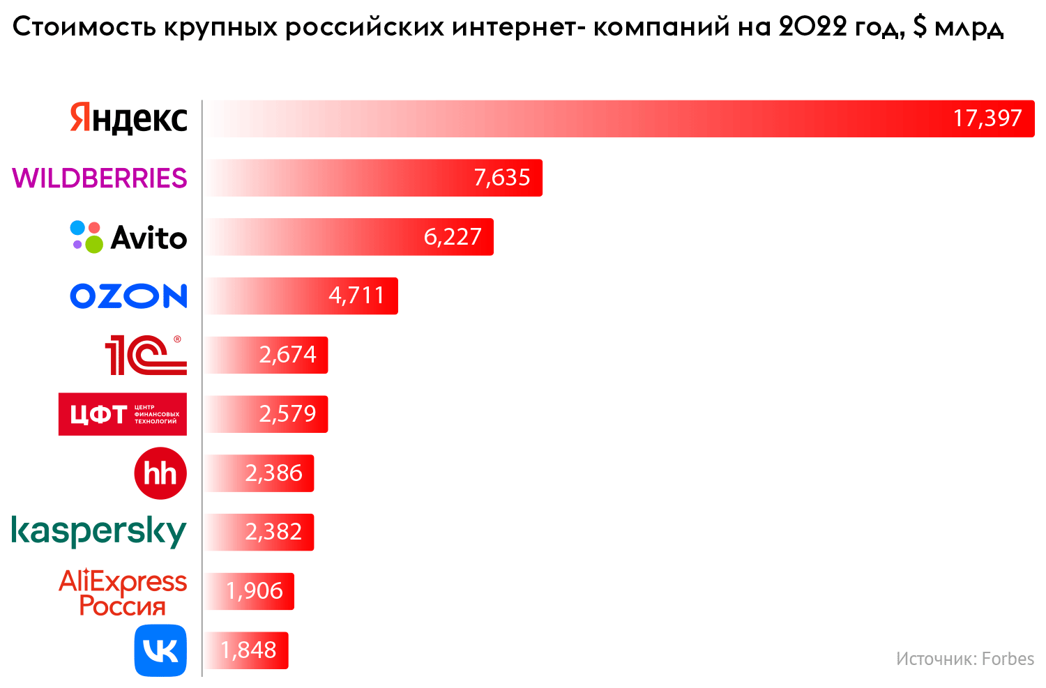 Самые крупные акции. Стоимость компании. Список Forbes 2022. Сколько стоит компания. Российские компании список.