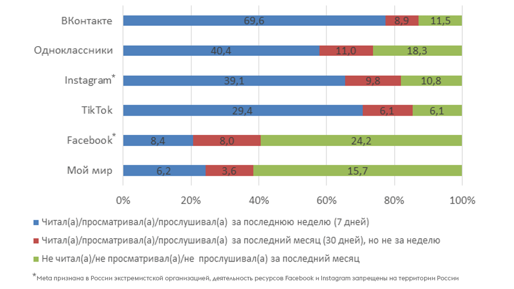 Активные пользователи: потребление контента в социальных сетях (в % от всех российских пользователей социальных медиа). Фото: РАЭК