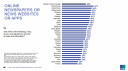 Доверие к диджитал-прессе в разных странах. Источник: отчёт Global Trustworthiness Monitor 2022, Ipsos