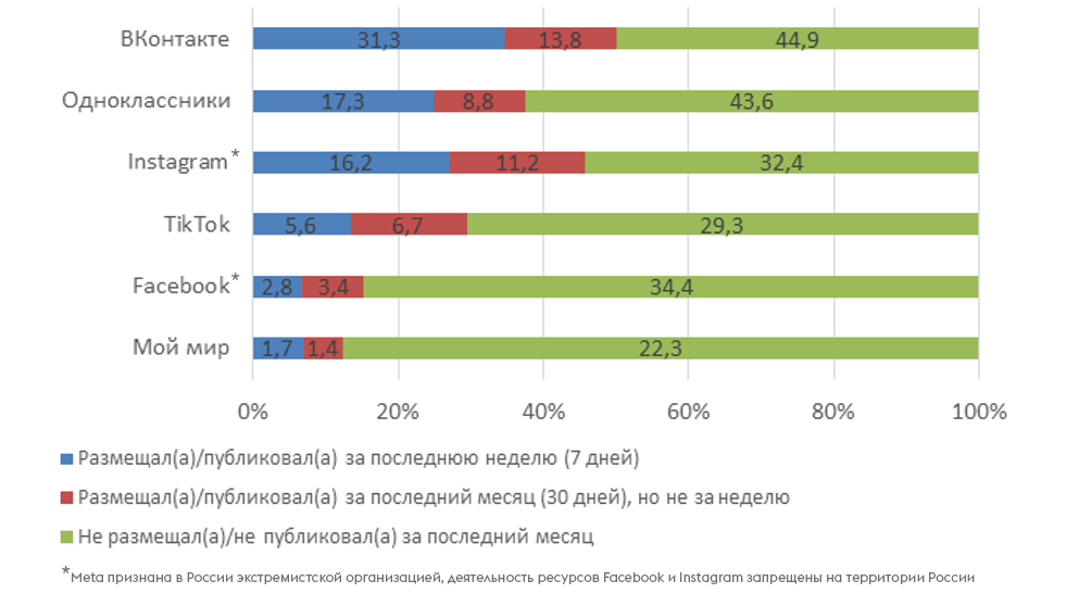 Активные пользователи: публикация контента в социальных медиа (в % от всех российских пользователей социальных медиа). Фото: РАЭК