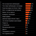 Наиболее популярные форматы контент-маркетинга. Фото: «Яндекс.Дзен»