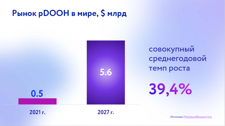 90qebrla md - 10% выручки DOOH в России приходится на programmatic
