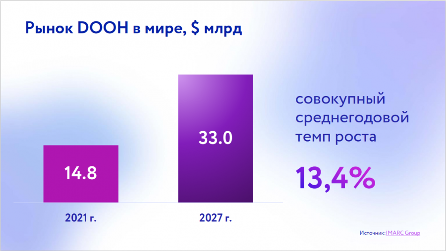 jghy2eut md - 10% выручки DOOH в России приходится на programmatic