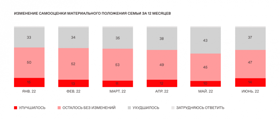 У 14% россиян улучшилось материальное положение