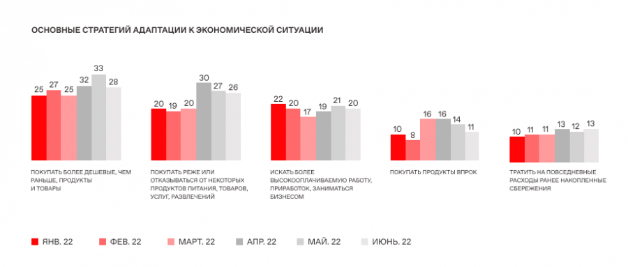 У 14% россиян улучшилось материальное положение