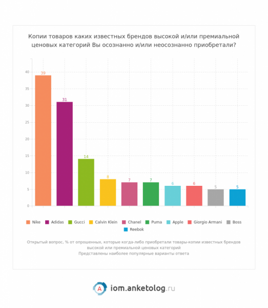Более 60% россиян когда-либо покупали поддельные брендовые товары