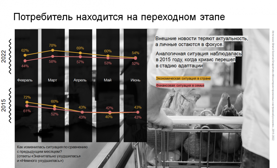 В июле 2022 года россияне потребляли больше бизнес-контента и сладостей
