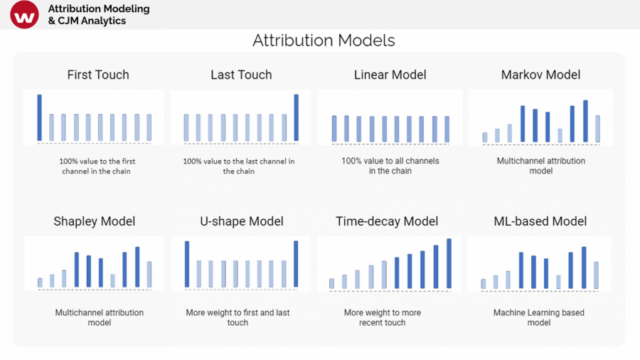 Роль моделирования атрибуции в анализе пути клиента