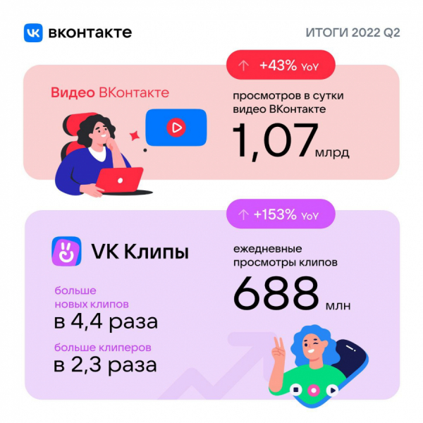 ВКонтакте заработала на рекламе в первом полугодии 25,45 млрд рублей