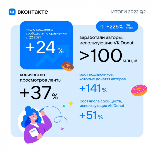 ВКонтакте заработала на рекламе в первом полугодии 25,45 млрд рублей