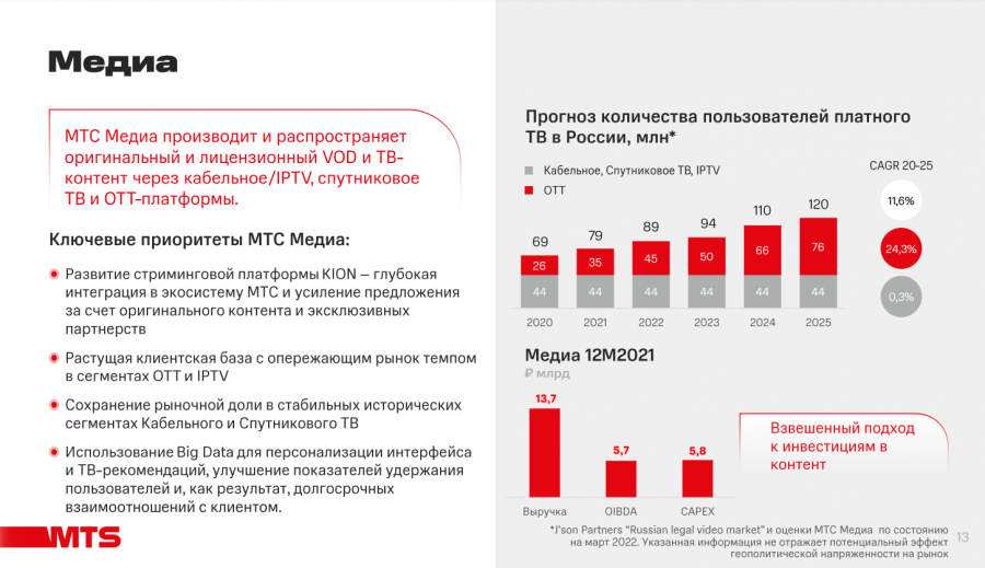 Группа МТС заработала 127,8 млрд рублей во втором квартале 2022 года