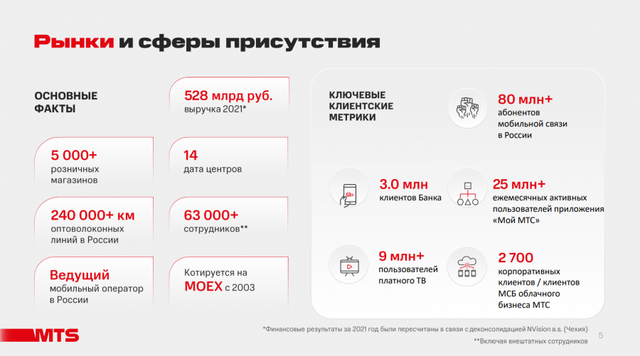 Группа МТС заработала 127,8 млрд рублей во втором квартале 2022 года