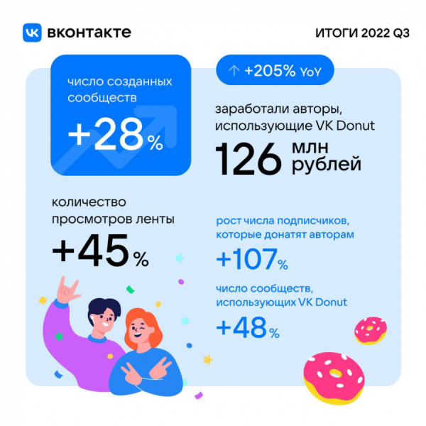 Выручка VK от продаж онлайн-рекламы увеличилась на 29% в третьем квартале