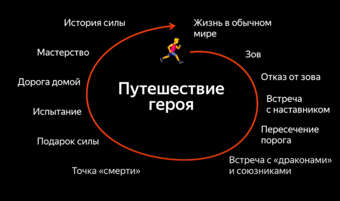 Военный путь героя. Путь героя. Неприличный путь героя. Кристафер Воглер путь героя.