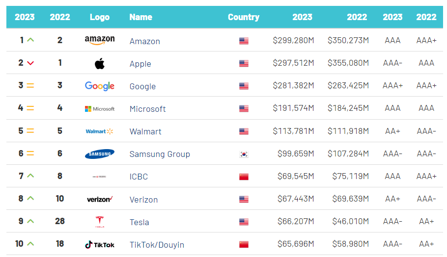 Список самых дорогих компаний.