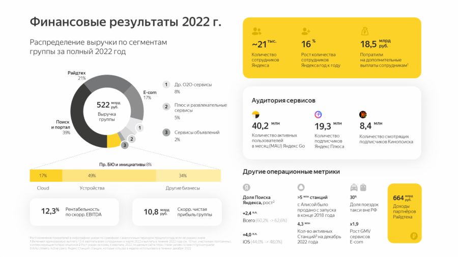 Выручка «Яндекса» в сегменте «Поиск и портал» выросла на 47% в четвёртом квартале 2022 года